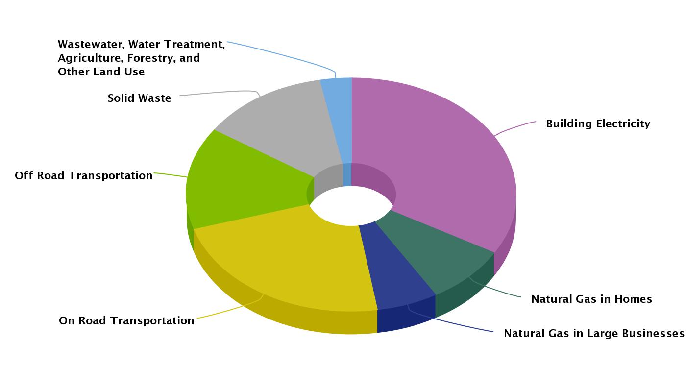 Emissions Across the County