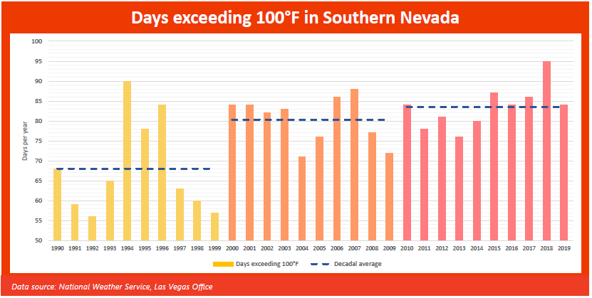 Data source: National Weather Serevice, Las Vegas Office